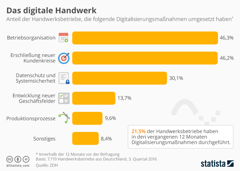 handwerk digitale helfer statista handwerk digitale helfer statista